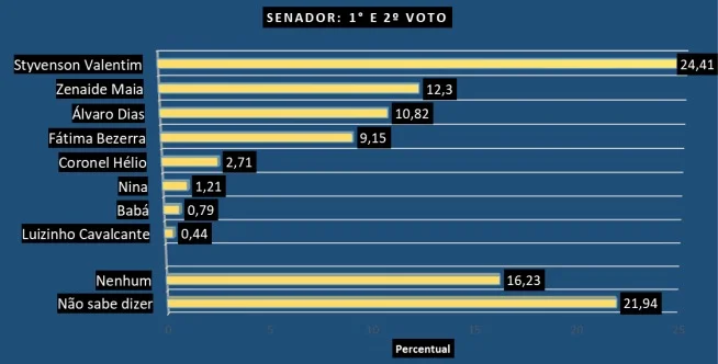 senador1e2voto