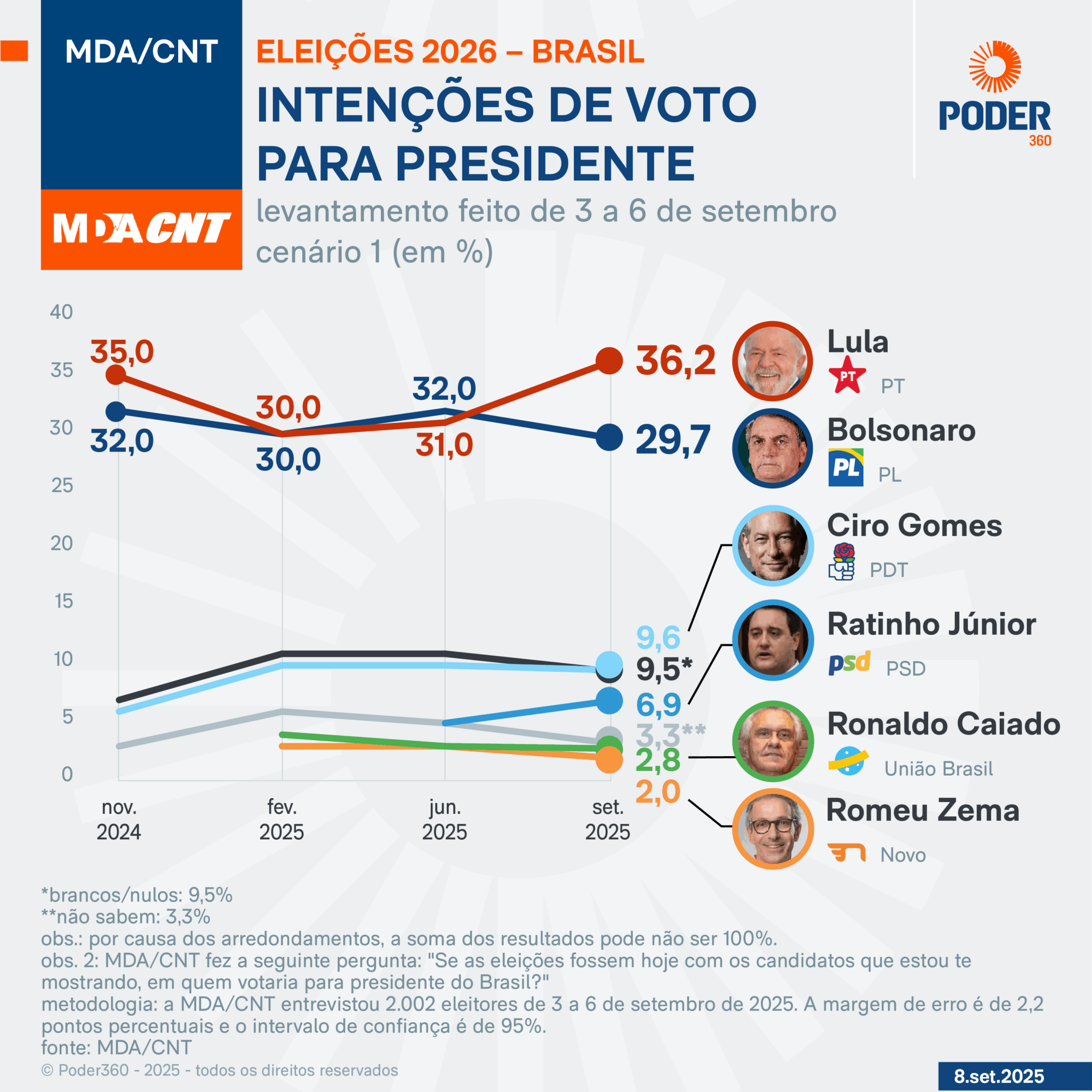 cnt-mda-pesquisa-presidente-8-set-2025-1_intencao-cenario-1-2048x2048-1